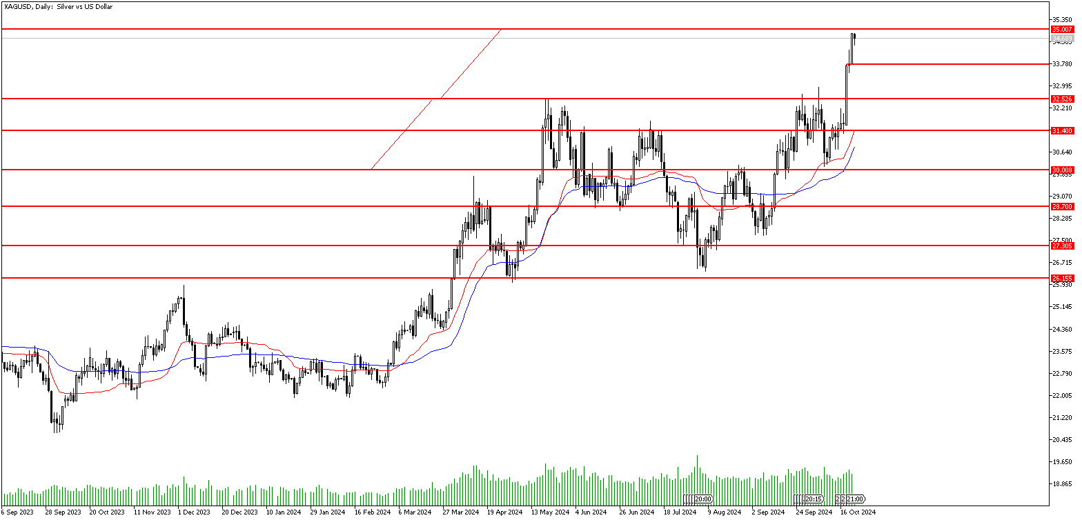 23 Ekim 2024 Forex Analizi: XAGUSD