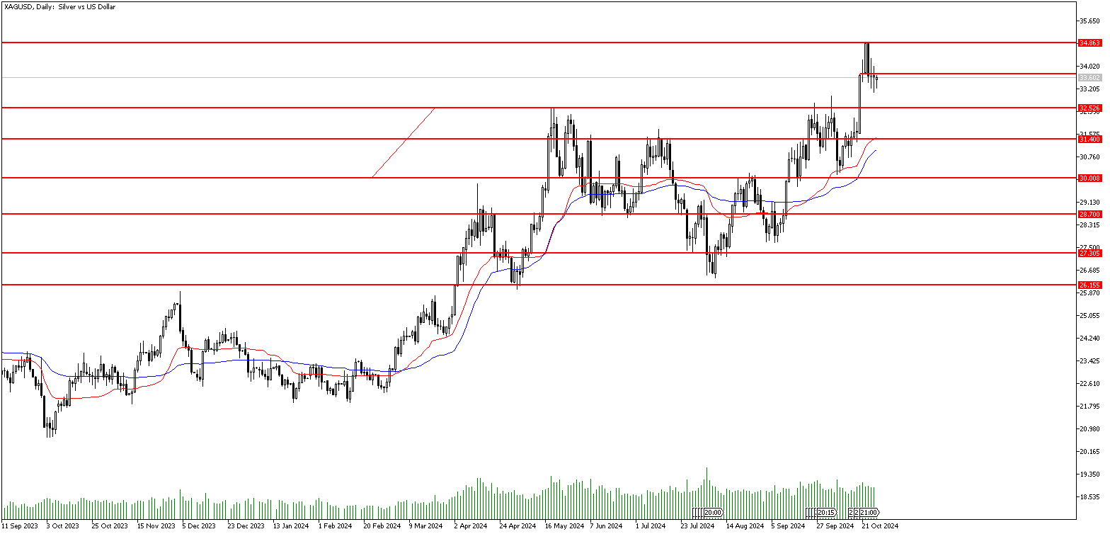 28 Ekim 2024 Forex Analizi: XAGUSD