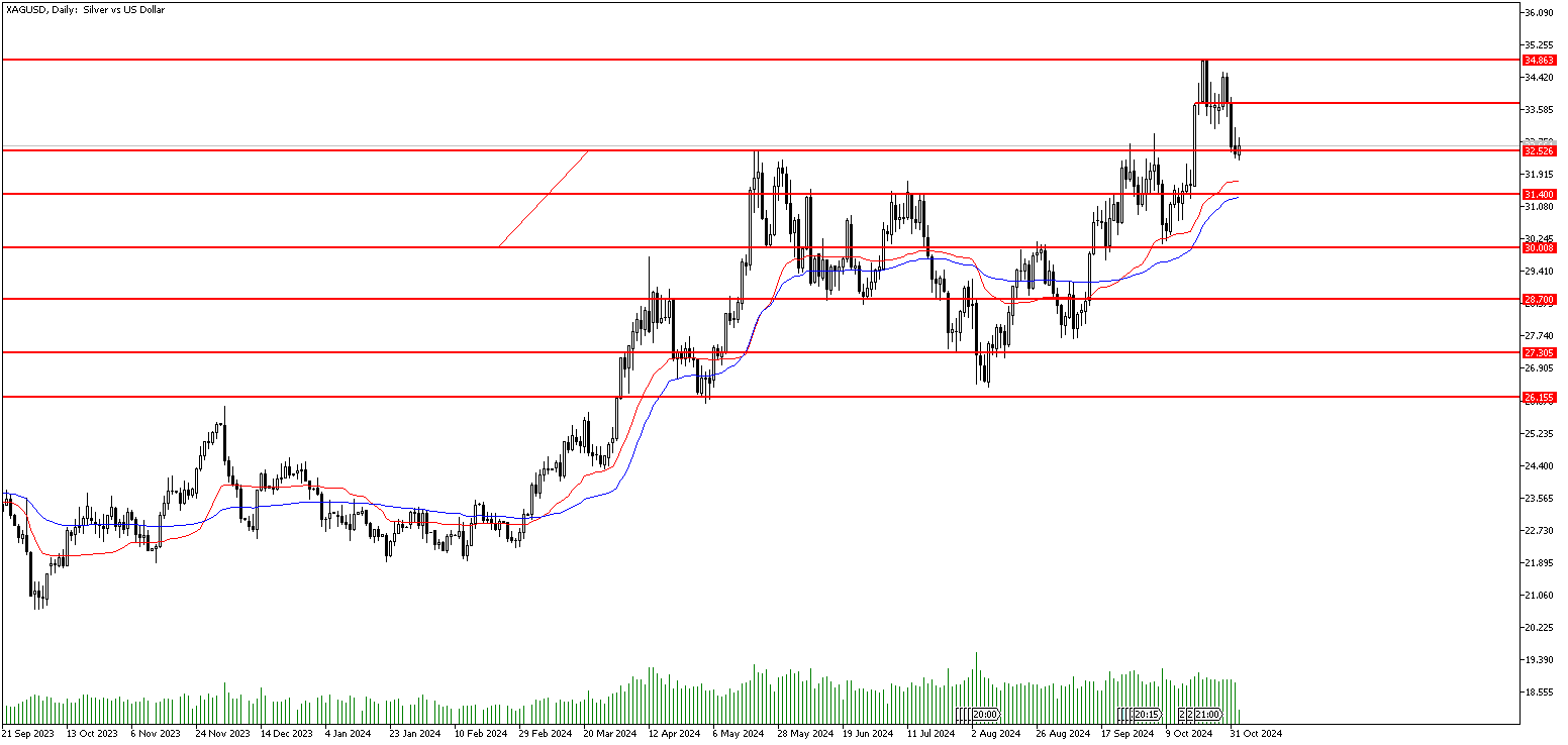 4 Kasım 2024 Forex Analizi: XAGUSD