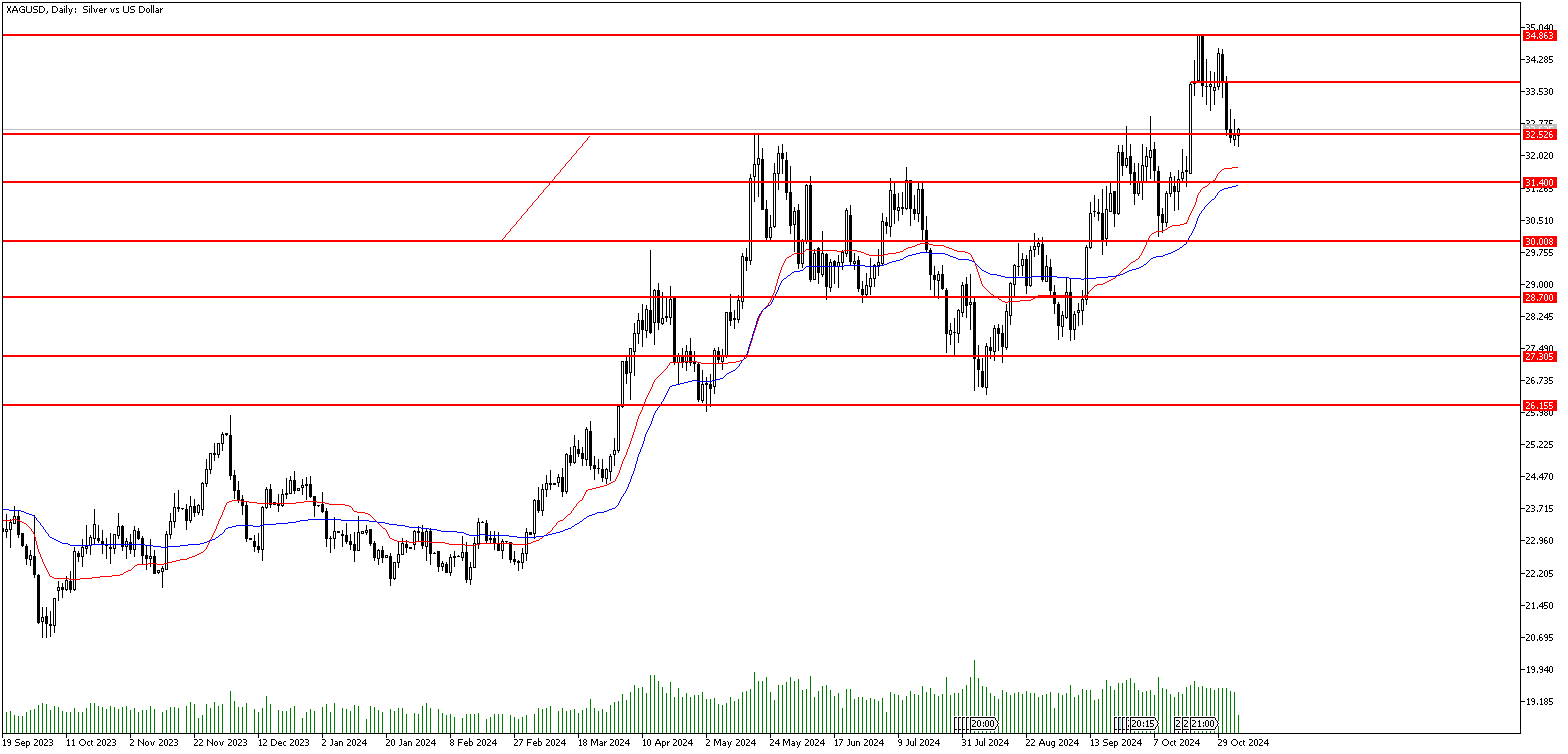 5 Kasım 2024 Forex Analizi: XAGUSD