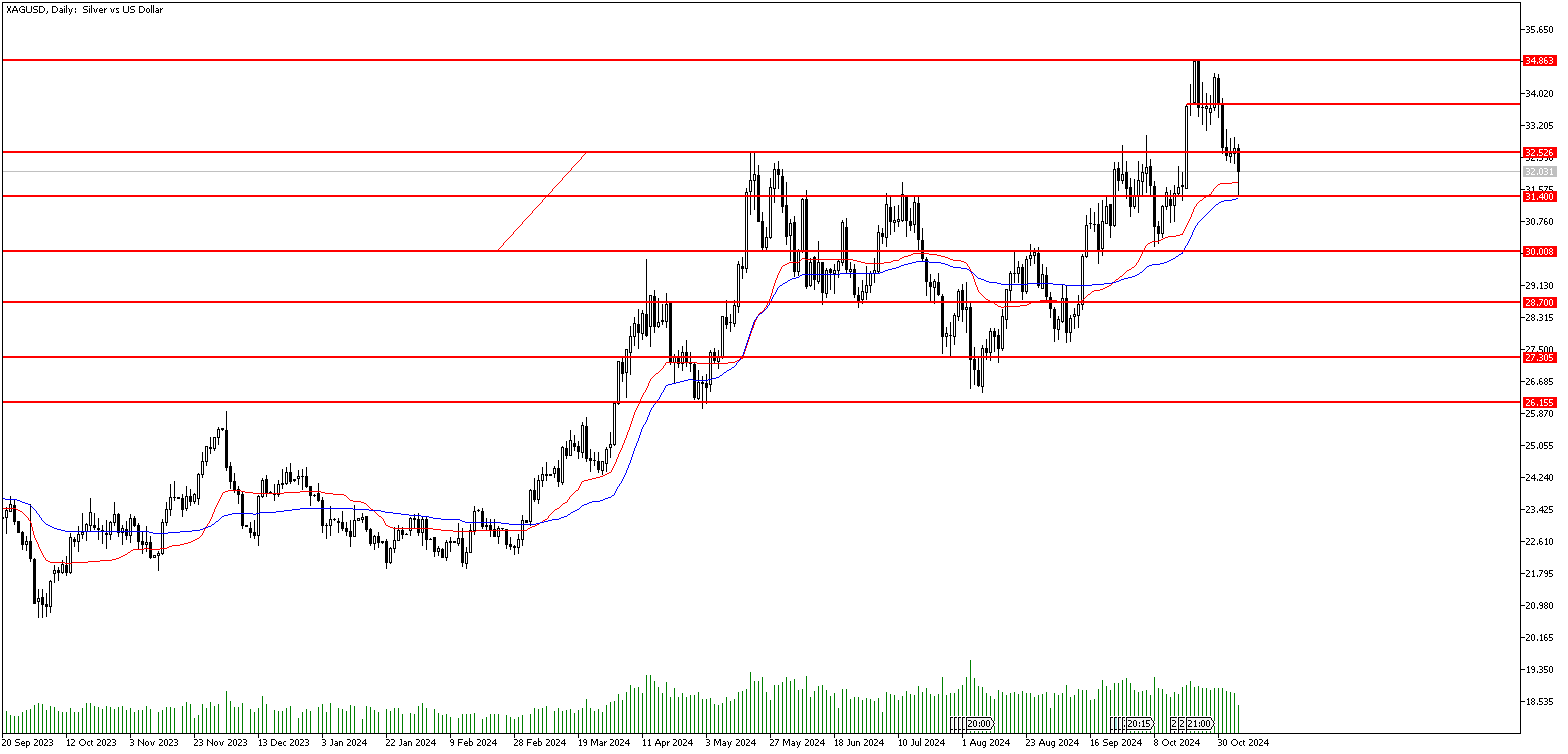 6 Kasım 2024 Forex Analizi: XAGUSD