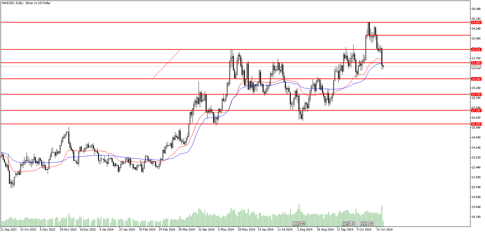 7 Kasım 2024 Forex Analizi: XAGUSD