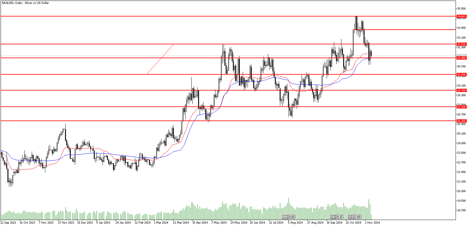 8 Kasım 2024 Forex Analizi: XAGUSD