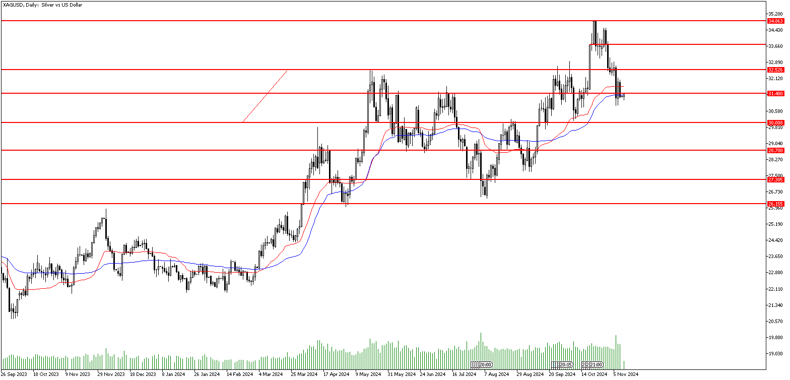 11 Kasım 2024 Forex Analizi: XAGUSD