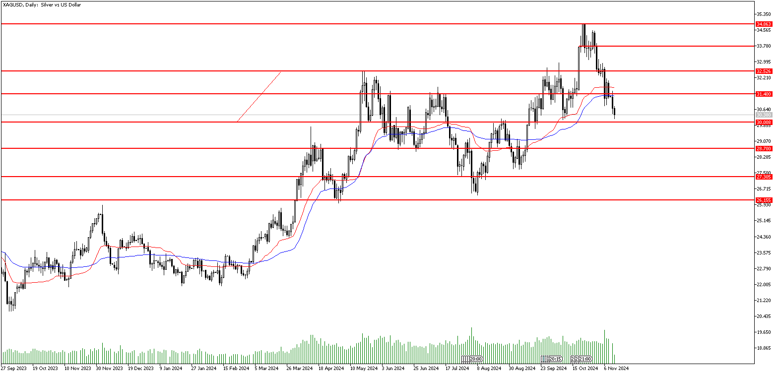 12 Kasım 2024 Forex Analizi: XAGUSD