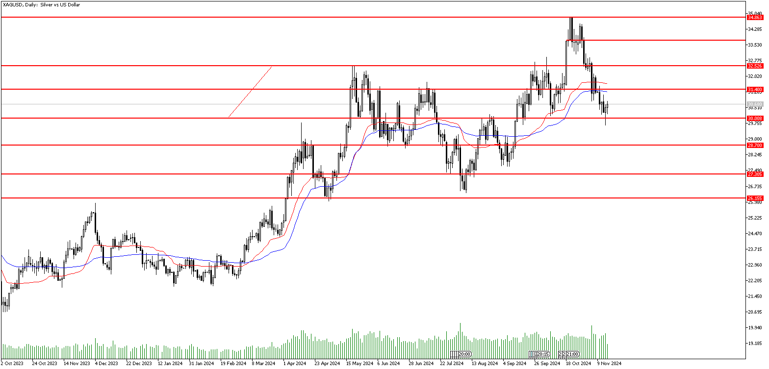 15 Kasım 2024 Forex Analizi: XAGUSD