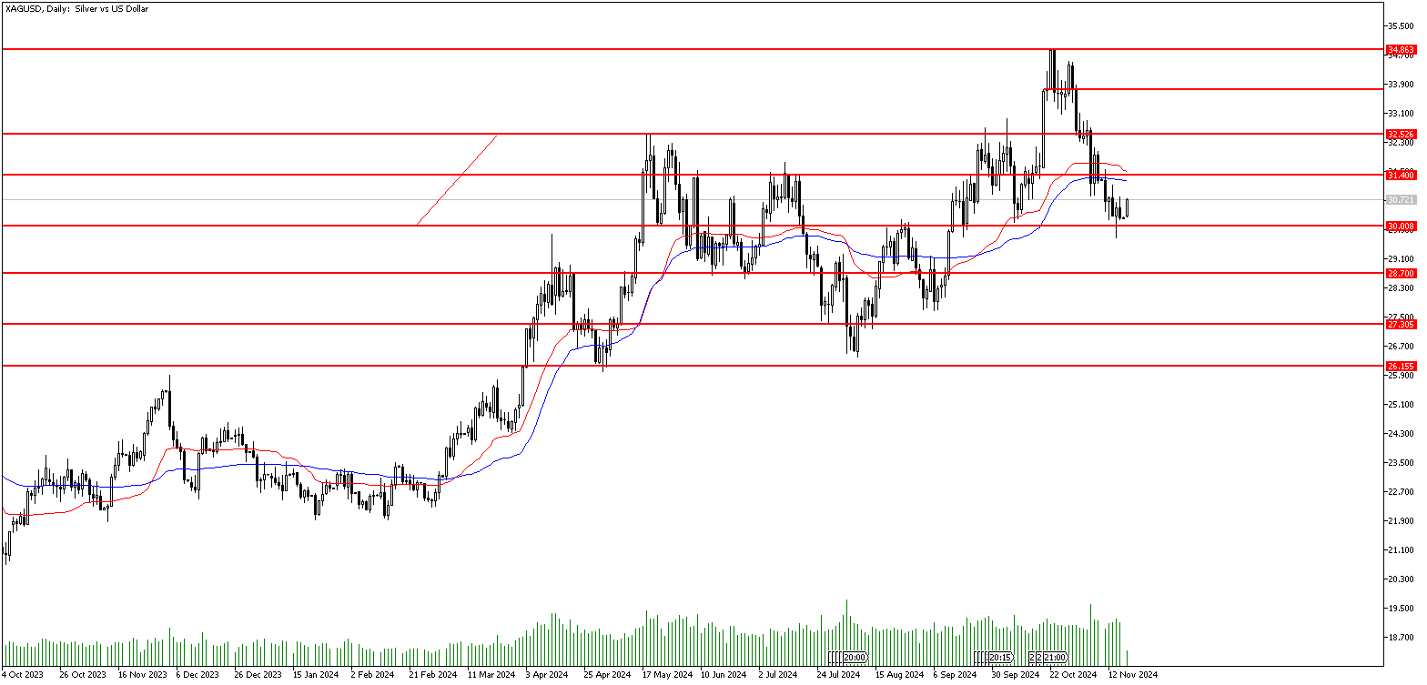 18 Kasım 2024 Forex Analizi: XAGUSD