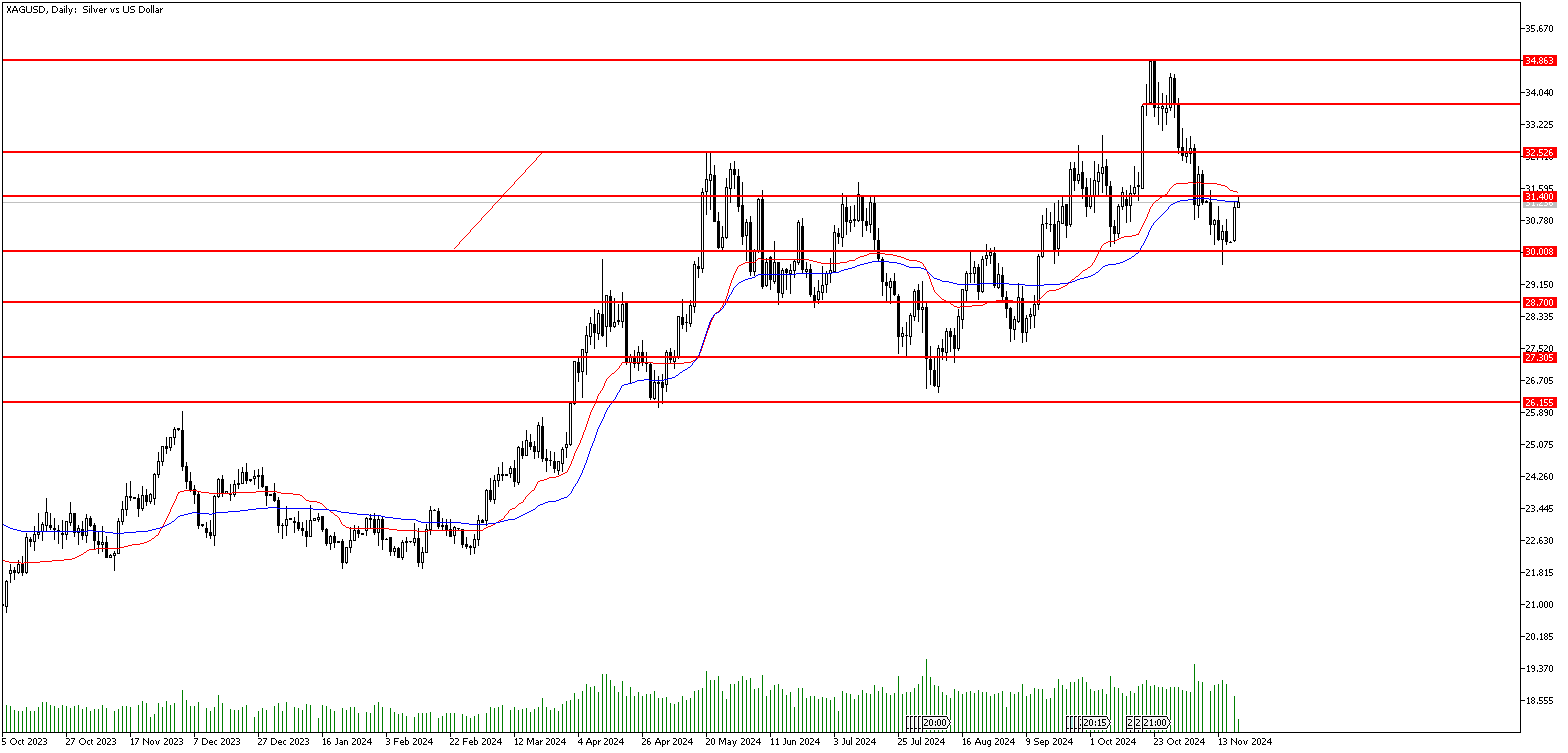 19 Kasım 2024 Forex Analizi: XAGUSD