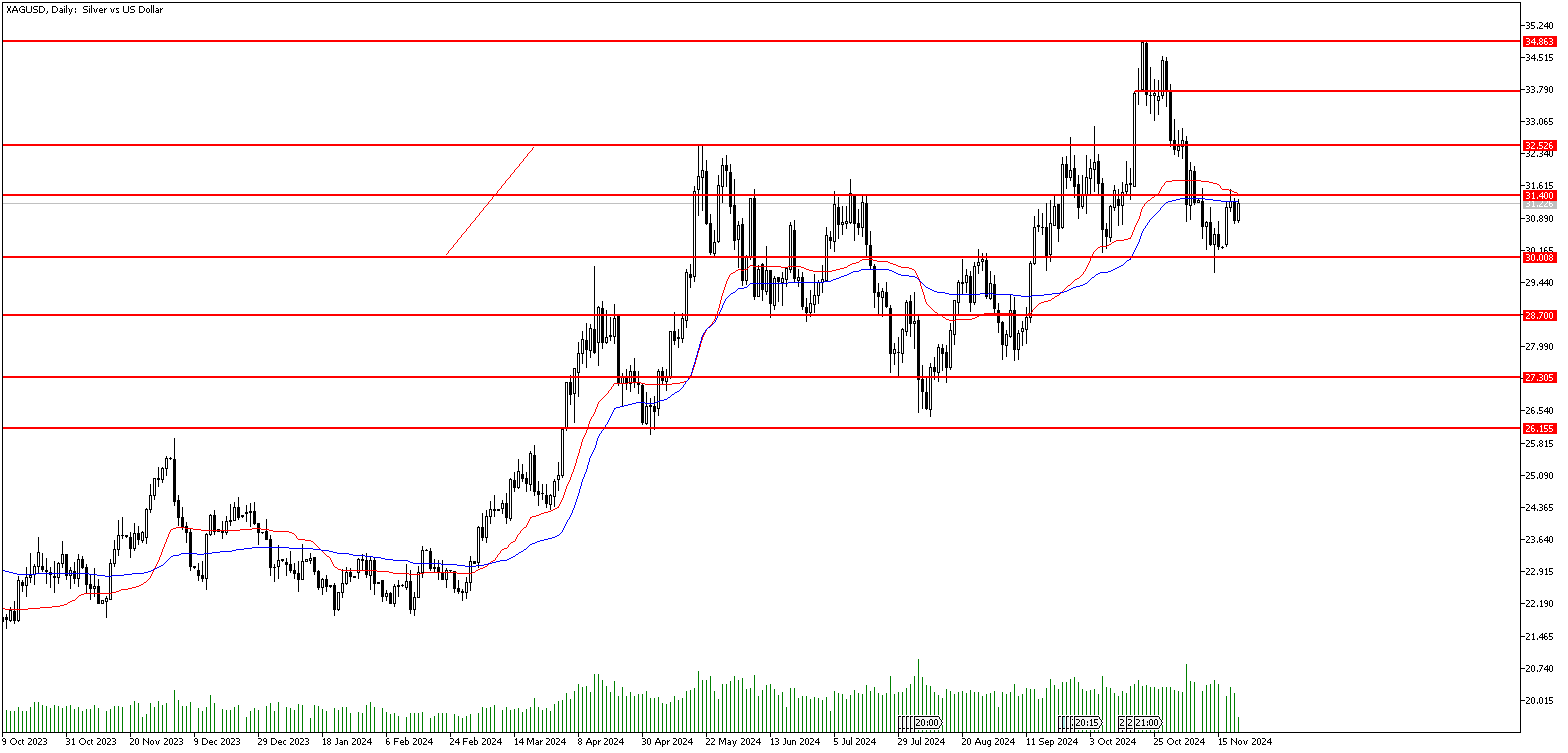 21 Kasım 2024 Forex Analizi: XAGUSD