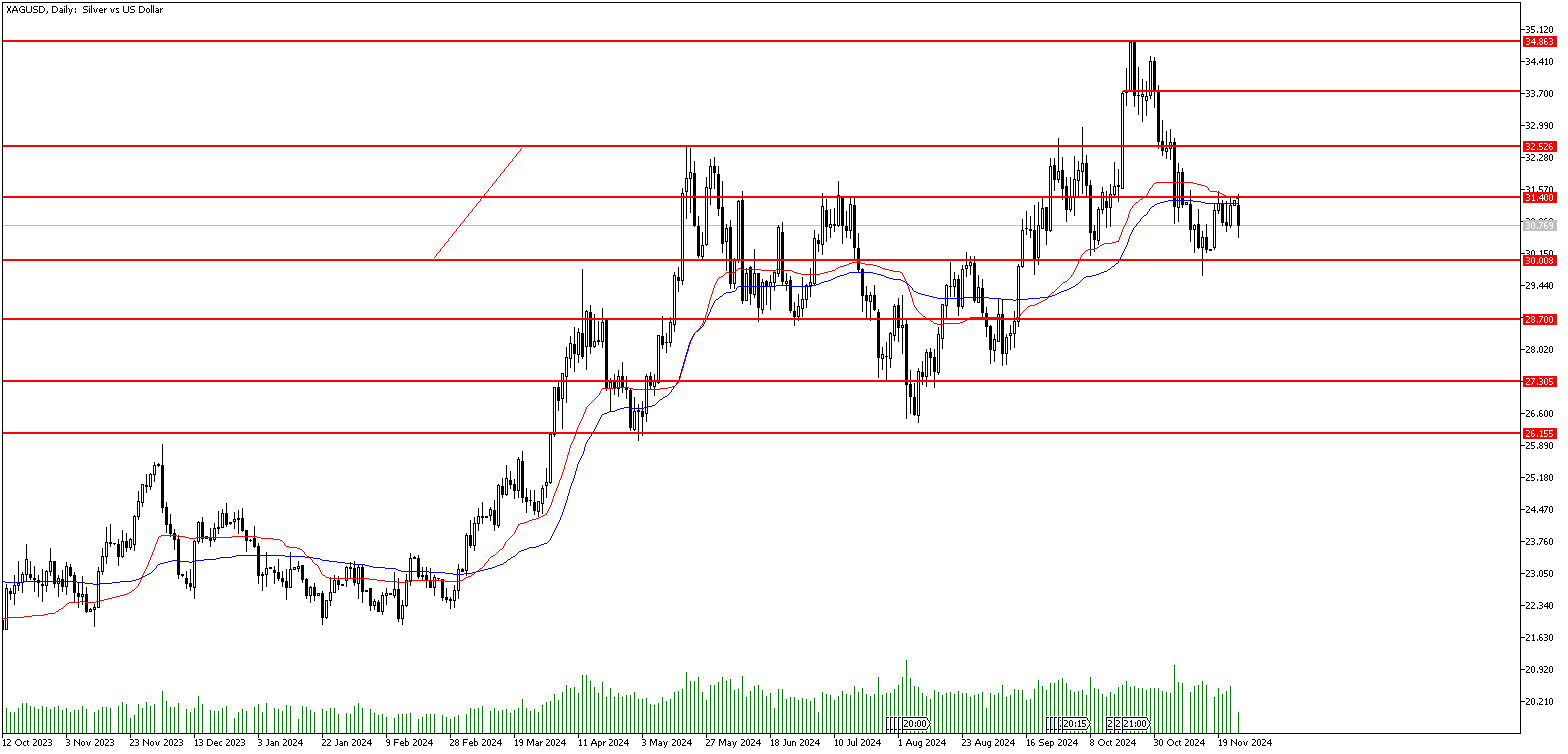 25 Kasım 2024 Forex Analizi: XAGUSD