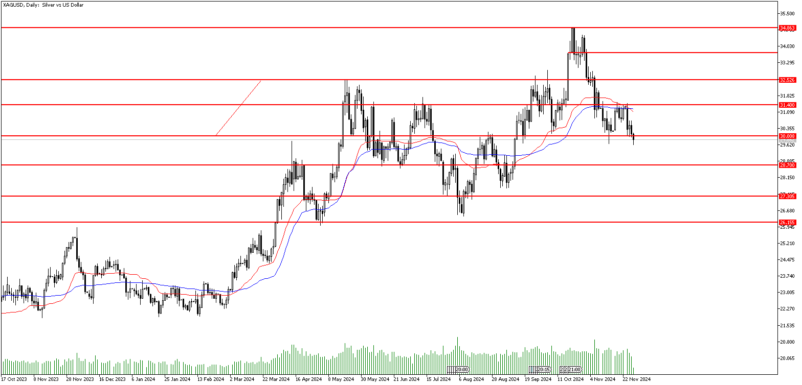 28 Kasım 2024 Forex Analizi: XAGUSD