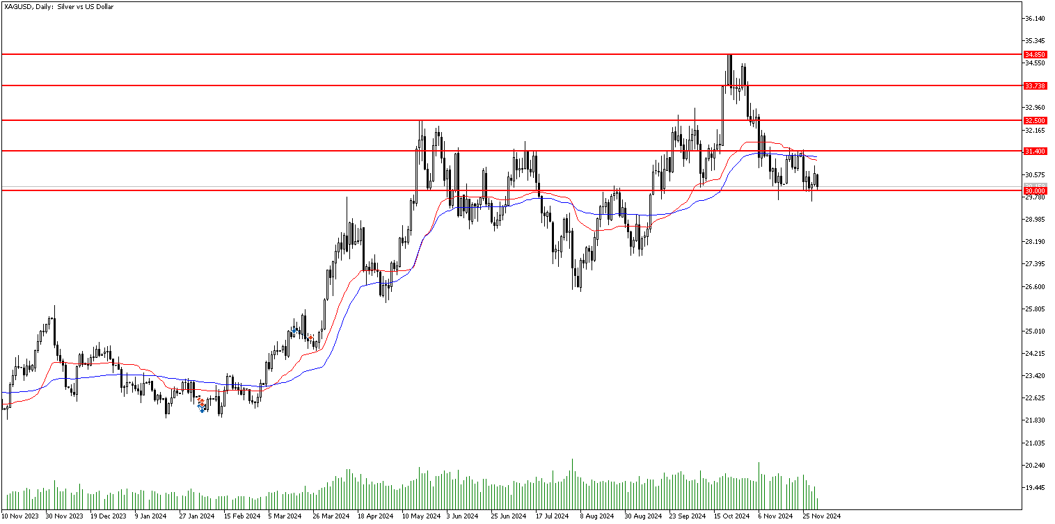 2 Aralık 2024 Forex Analizi: XAGUSD