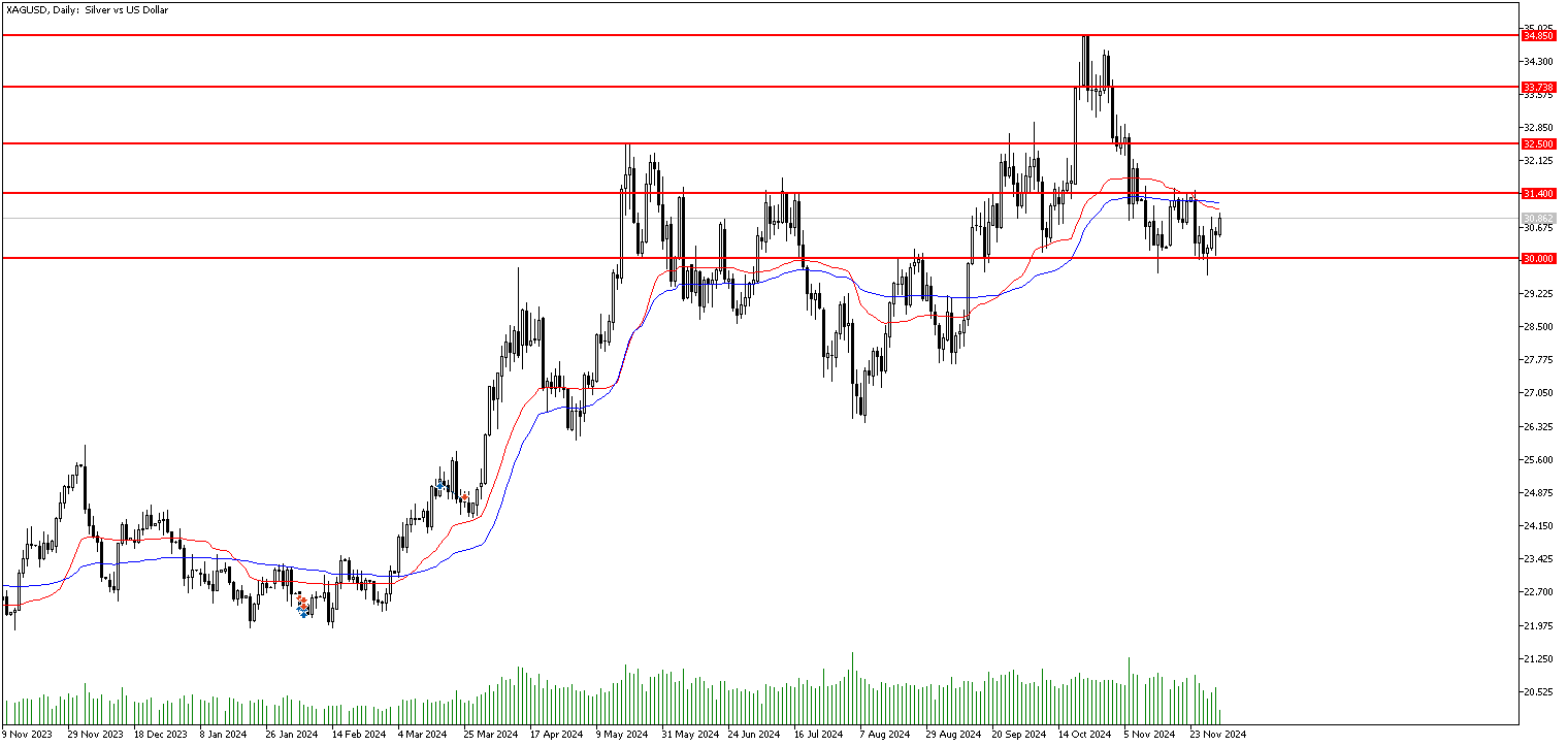 3 Aralık 2024 Forex Analizi: XAGUSD