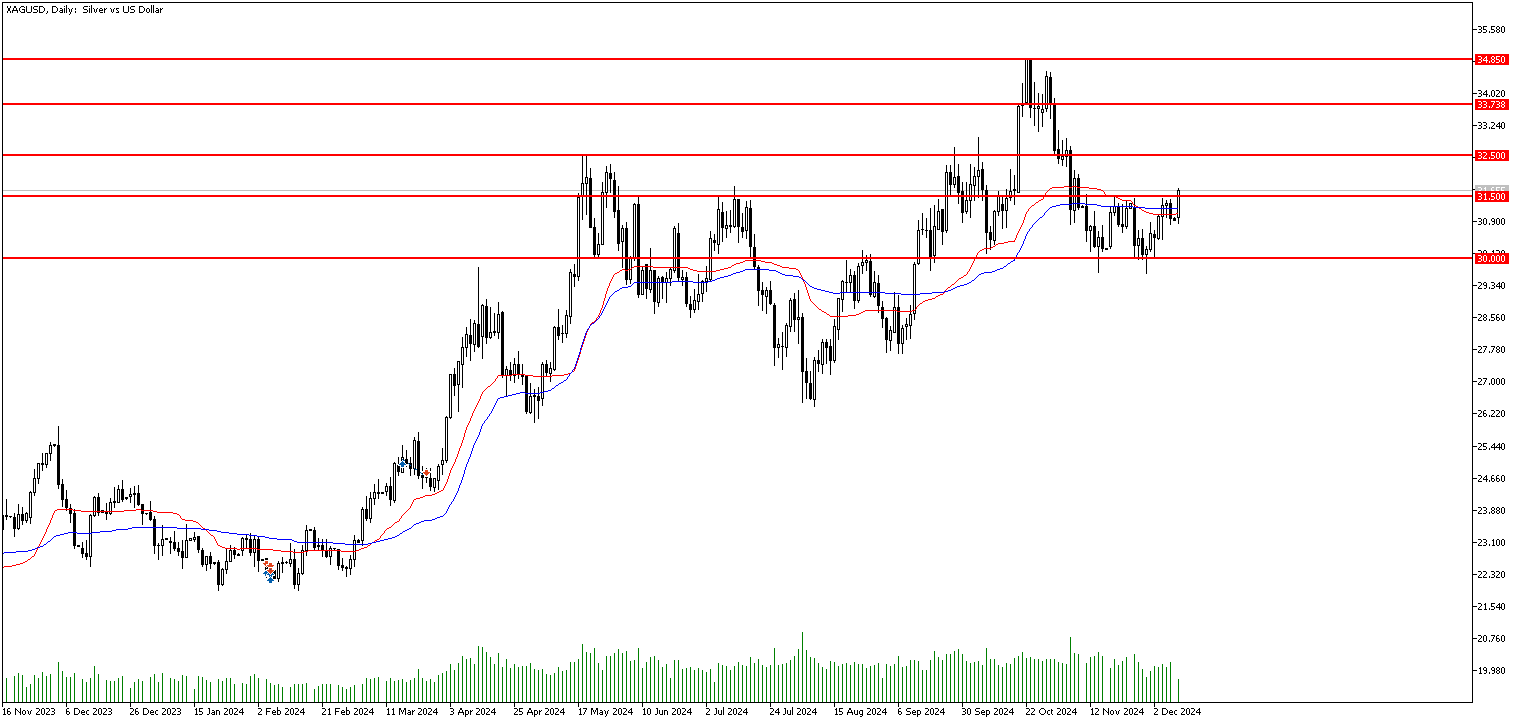 9 Aralık 2024 Forex Analizi: XAGUSD