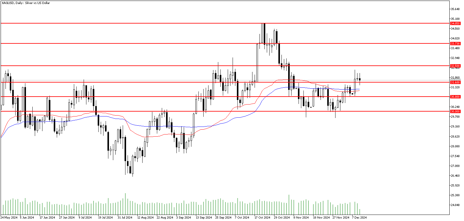 11 Aralık 2024 Forex Analizi: XAGUSD