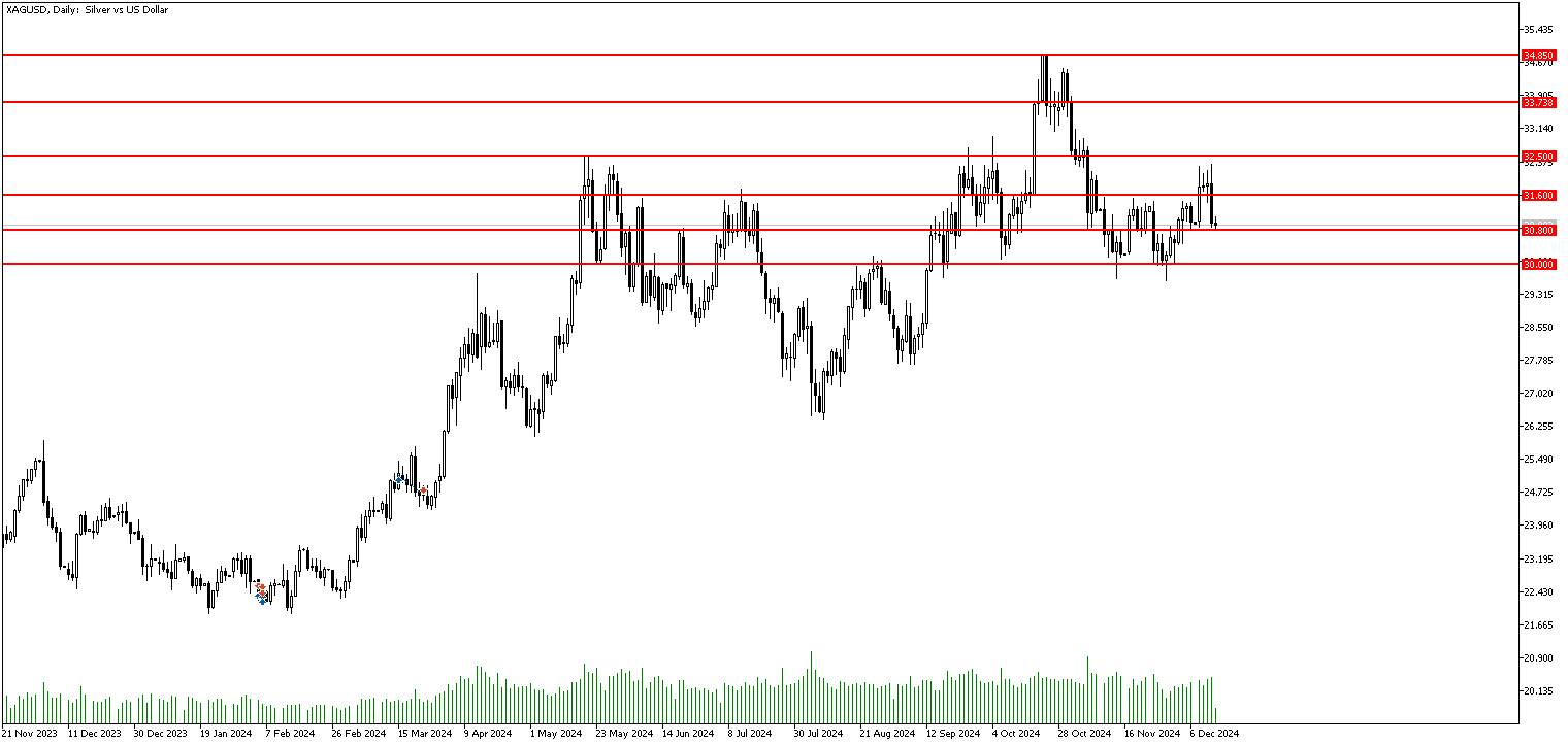 13 Aralık 2024 Forex Analizi: XAGUSD