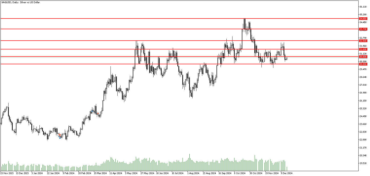 16 Aralık 2024 Forex Analizi: XAGUSD