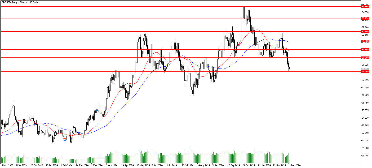 20 Aralık 2024 Forex Analizi: XAGUSD