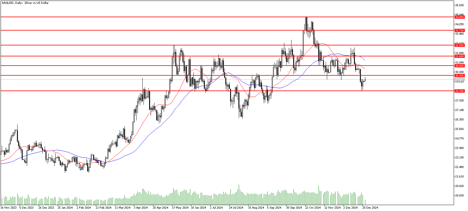 23 Aralık 2024 Forex Analizi: XAGUSD