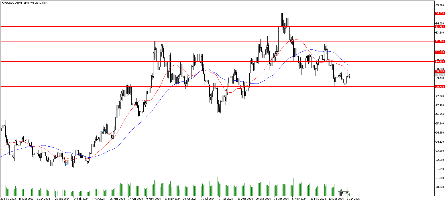 6 Ocak 2025 Forex Analizi: XAGUSD