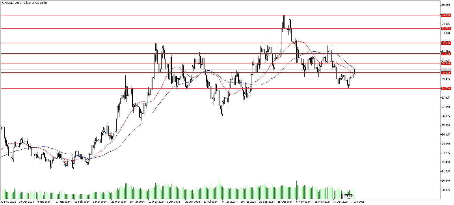 7 Ocak 2025 Forex Analizi: XAGUSD