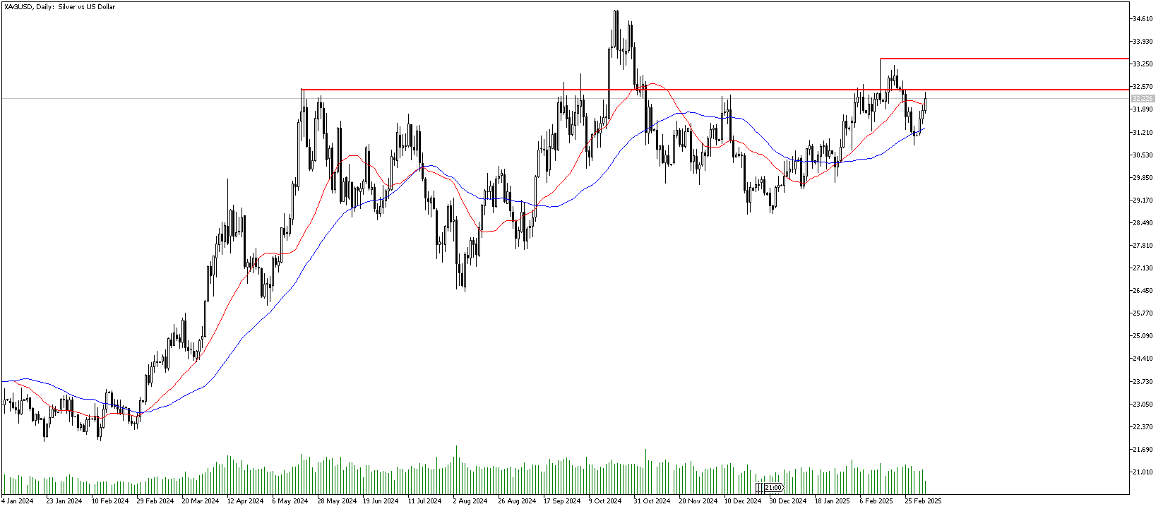 5 Mart 2025 Forex Analizi: XAGUSD