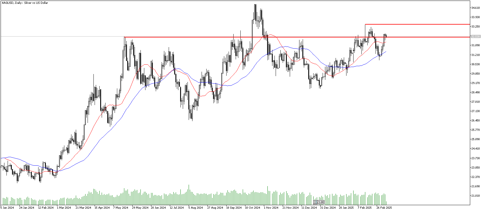 7 Mart 2025 Forex Analizi: XAGUSD