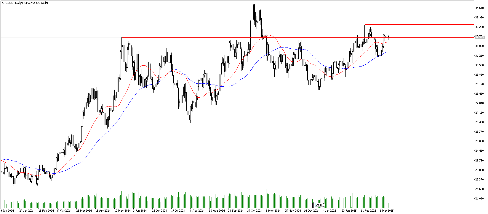 10 Mart 2025 Forex Analizi: XAGUSD