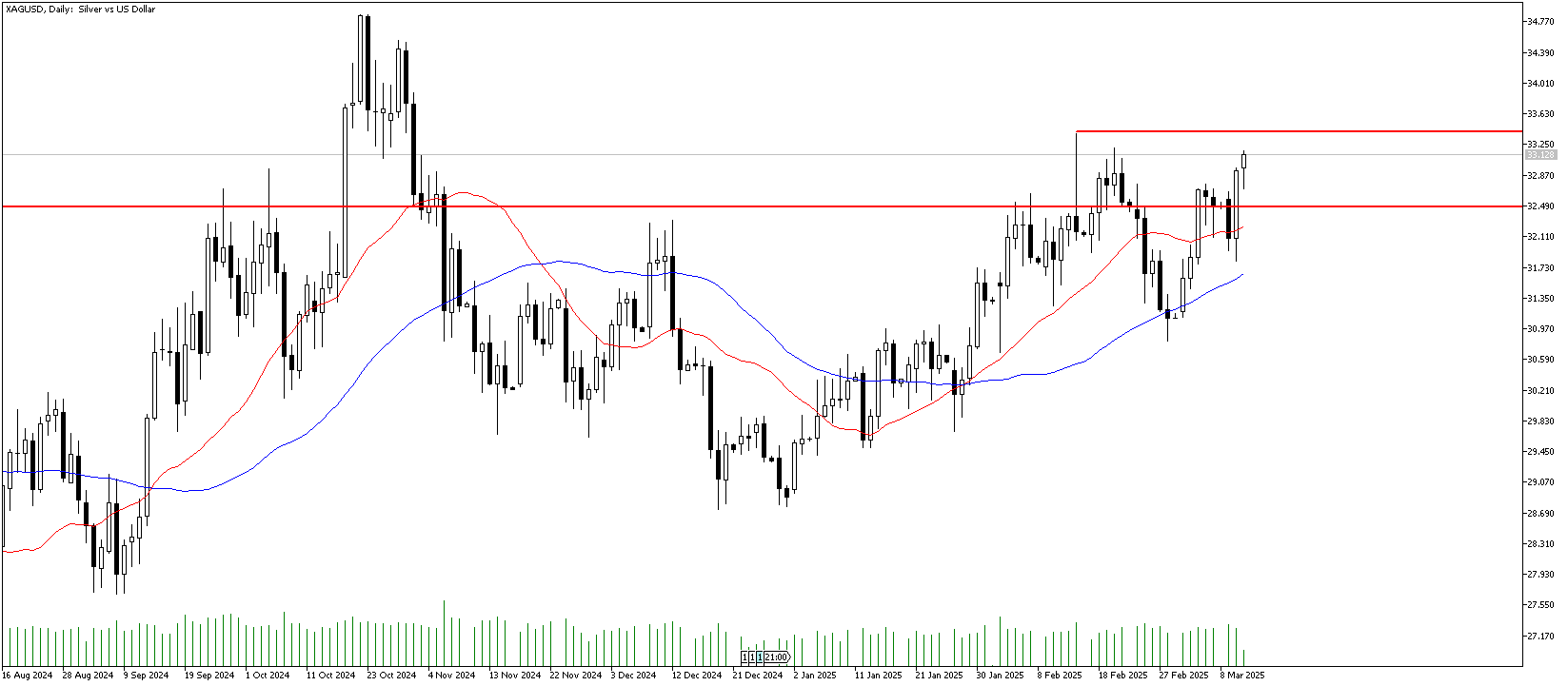 12 Mart 2025 Forex Analizi: XAGUSD