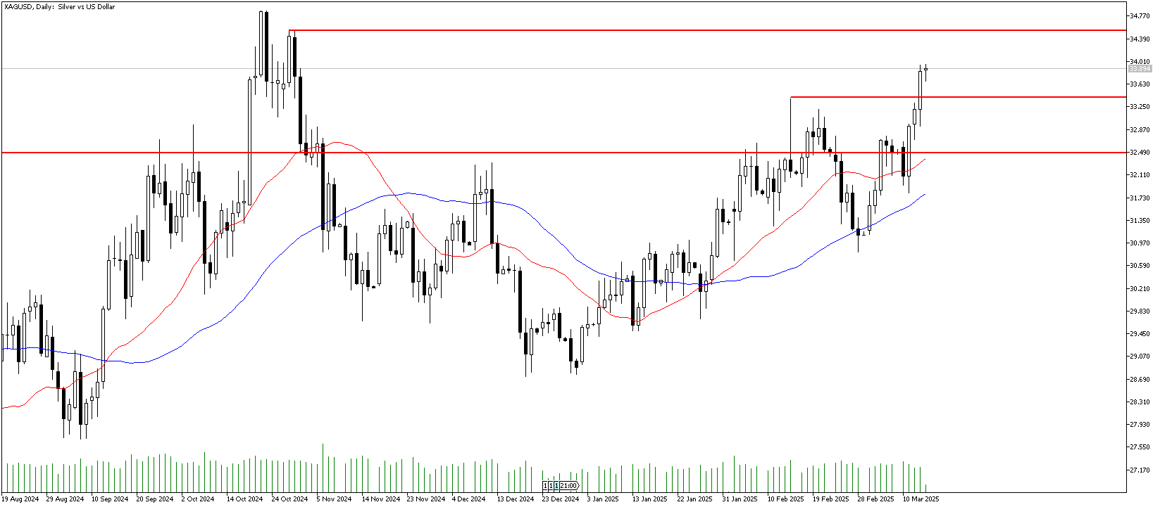 14 Mart 2025 Forex Analizi: XAGUSD