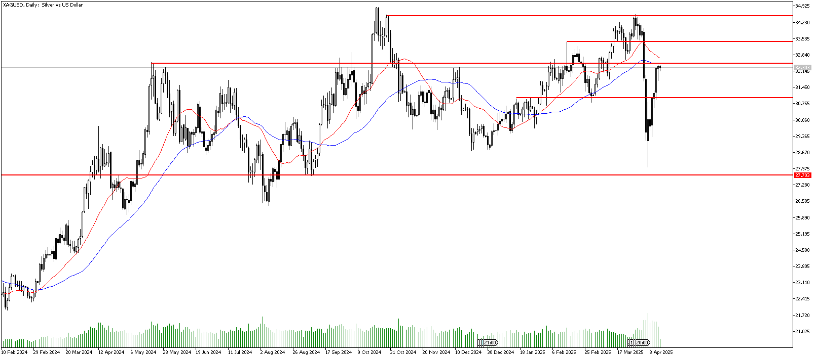 15 Nisan 2025 Forex Analizi: XAGUSD
