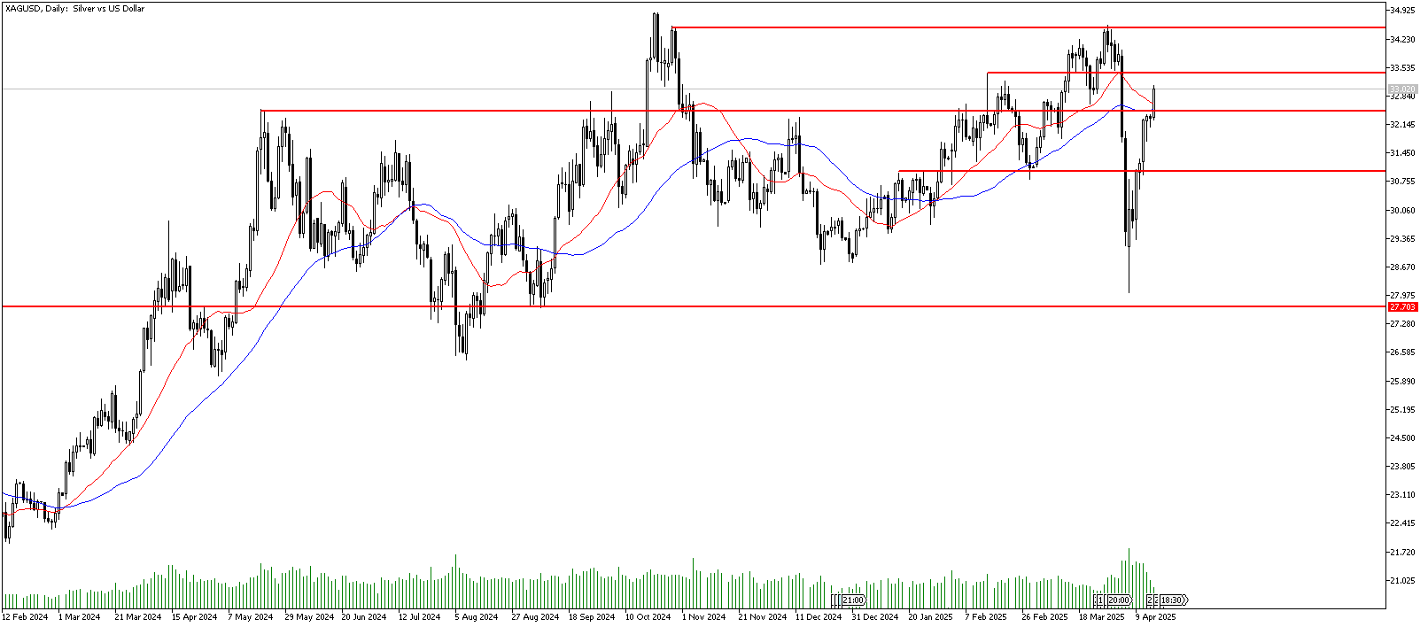 16 Nisan 2025 Forex Analizi: XAGUSD