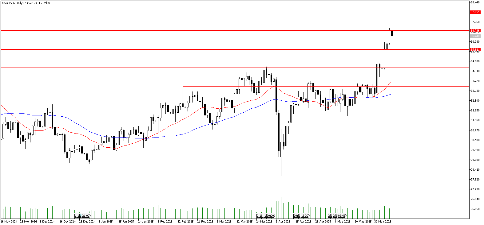 10 Haziran 2025 Forex Analizi: XAGUSD