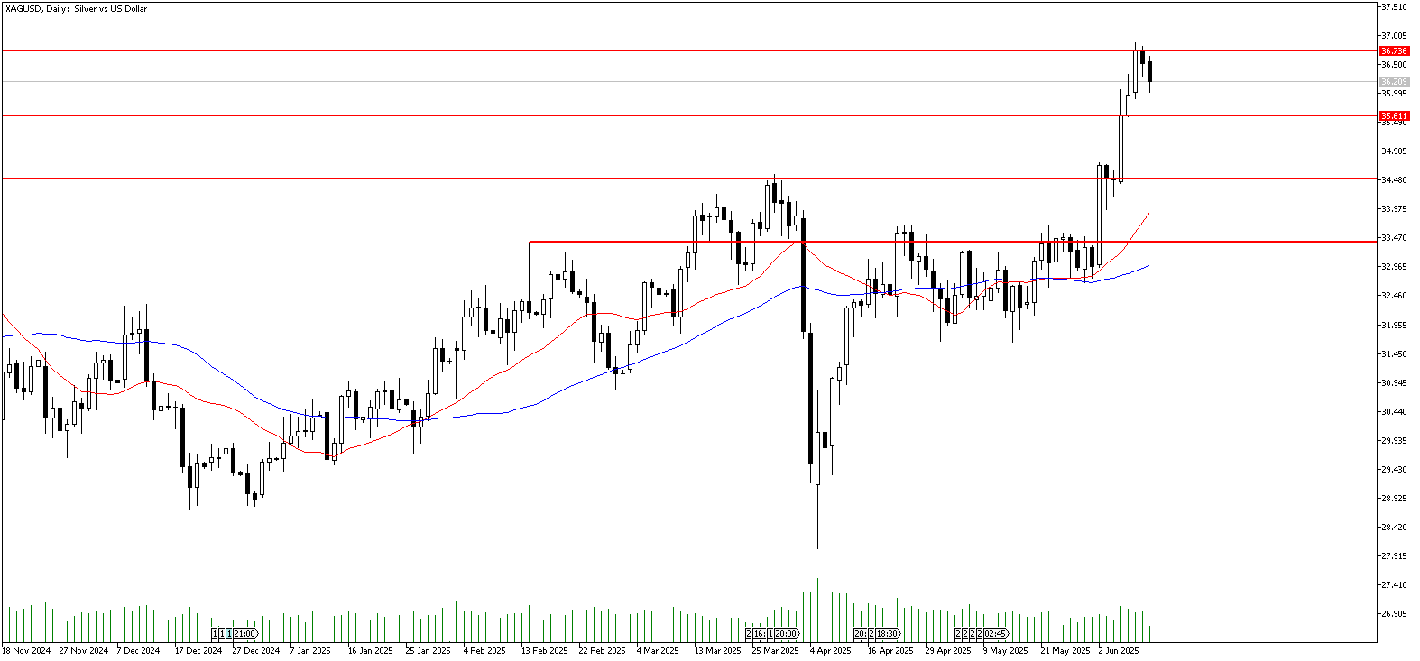 11 Haziran 2025 Forex Analizi: XAGUSD