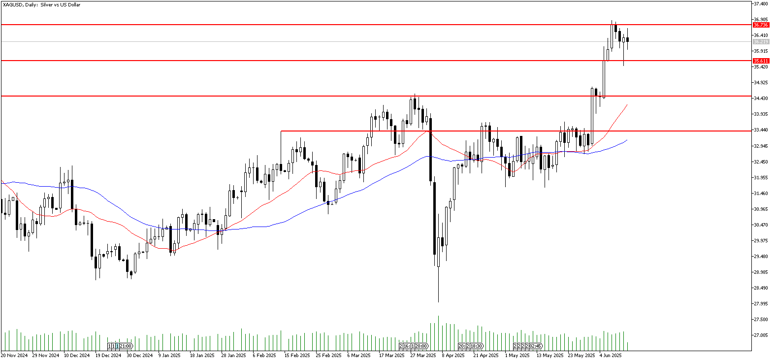 13 Haziran 2025 Forex Analizi: XAGUSD