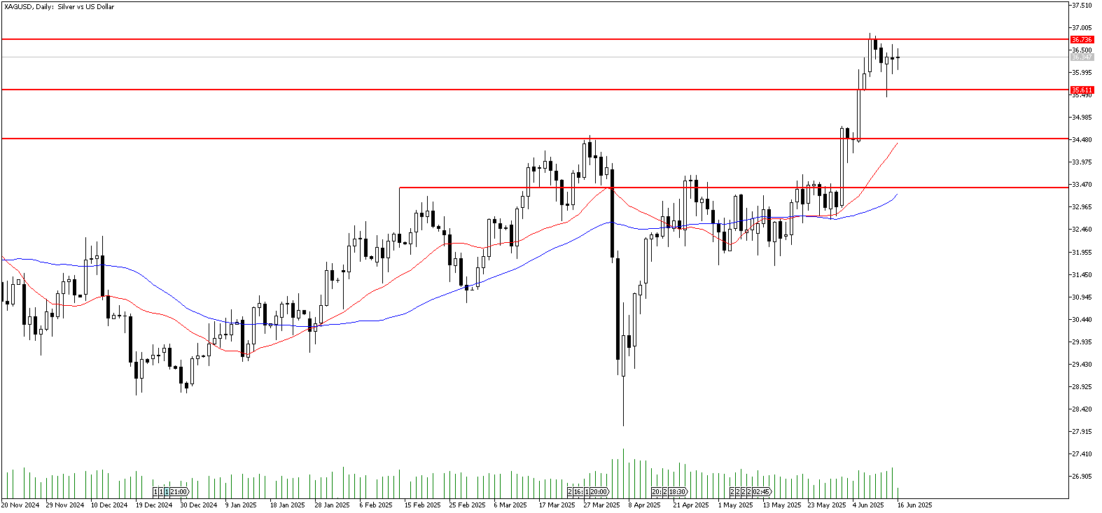 16 Haziran 2025 Forex Analizi: XAGUSD