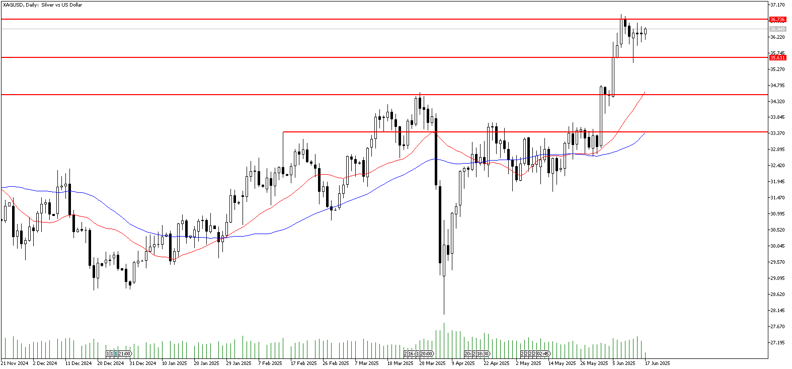 17 Haziran 2025 Forex Analizi: XAGUSD