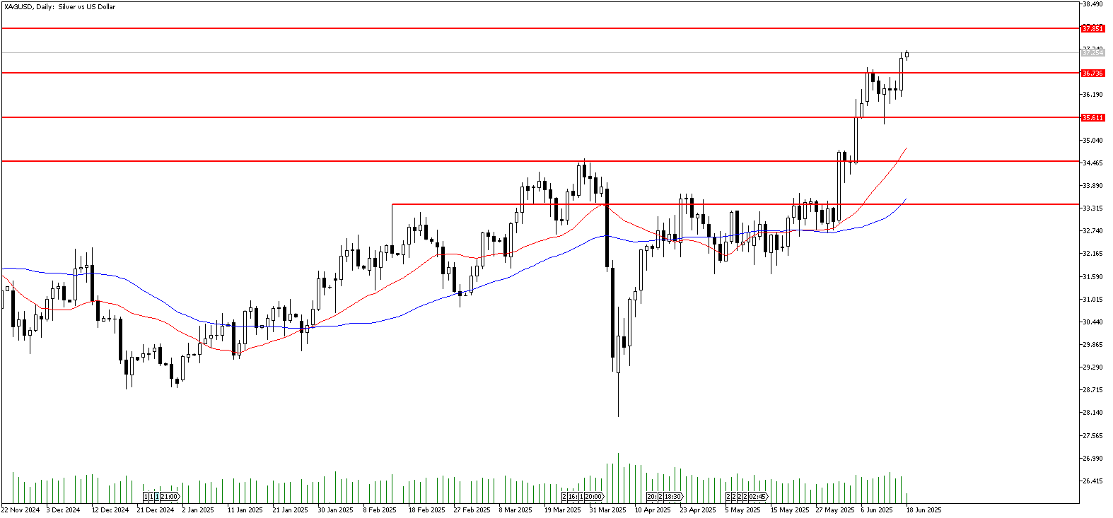 18 Haziran 2025 Forex Analizi: XAGUSD