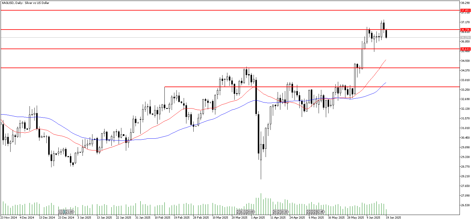 19 Haziran 2025 Forex Analizi: XAGUSD