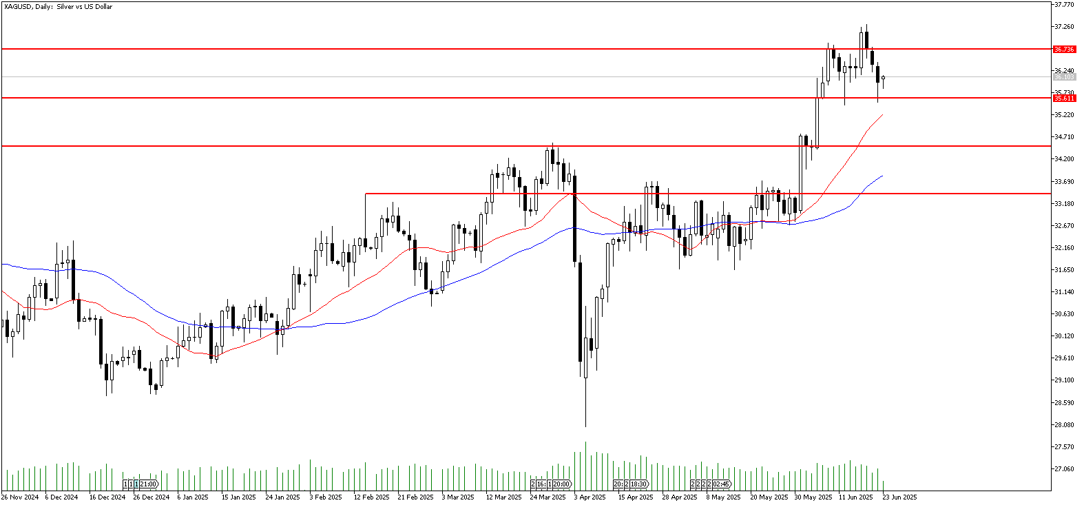 23 Haziran 2025 Forex Analizi: XAGUSD