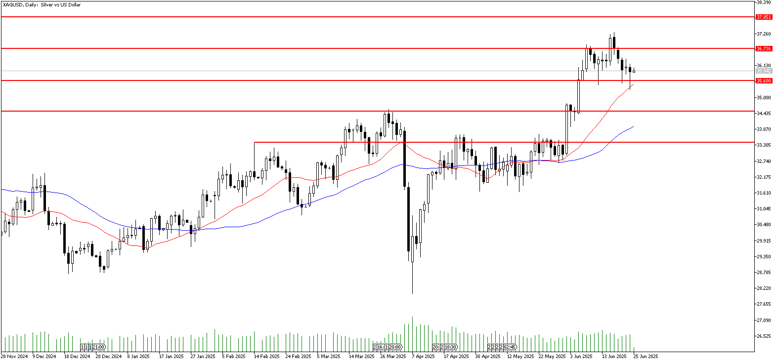 25 Haziran 2025 Forex Analizi: XAGUSD