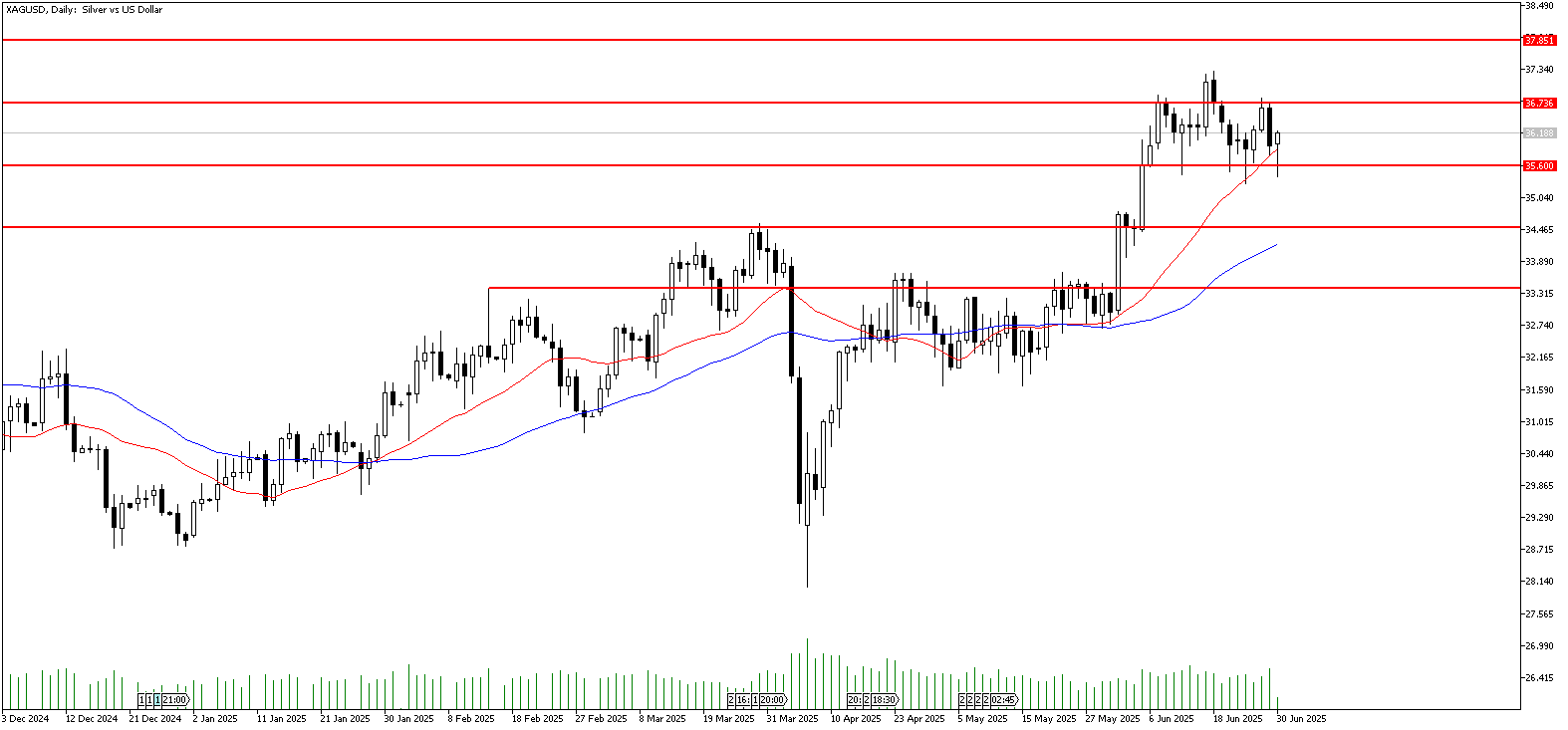 30 Haziran 2025 Forex Analizi: XAGUSD