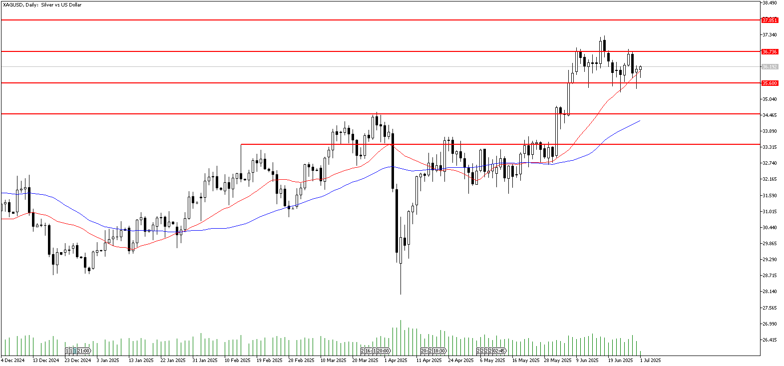 1 Temmuz 2025 Forex Analizi: XAGUSD