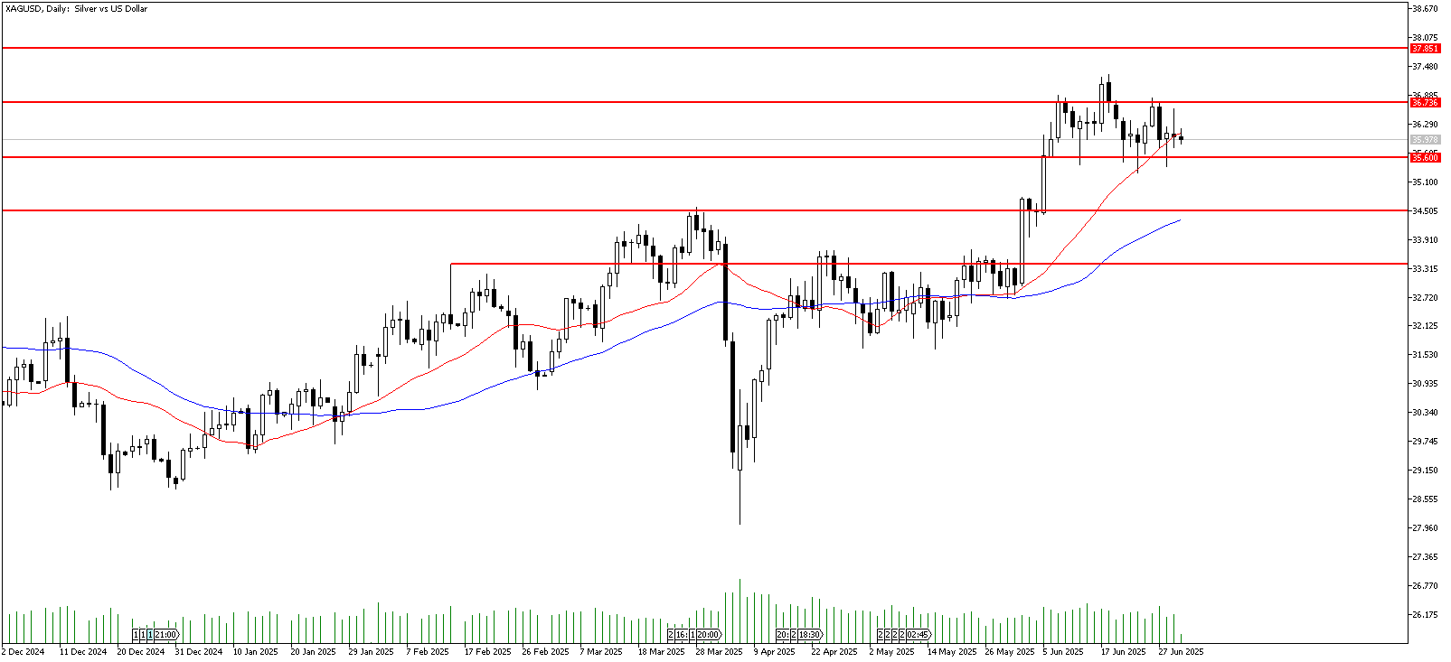 2 Temmuz 2025 Forex Analizi: XAGUSD
