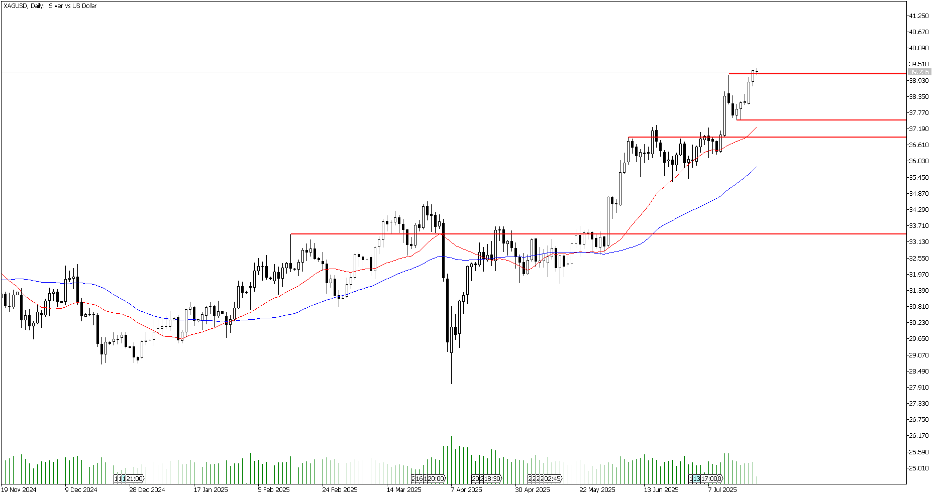 23 Temmuz 2025 Forex Analizi: XAGUSD