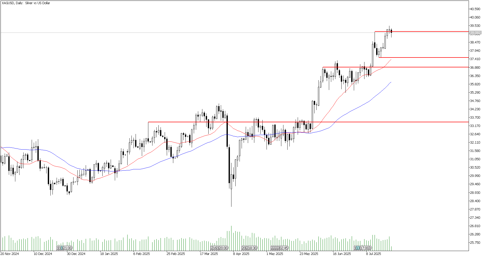 24 Temmuz 2025 Forex Analizi: XAGUSD