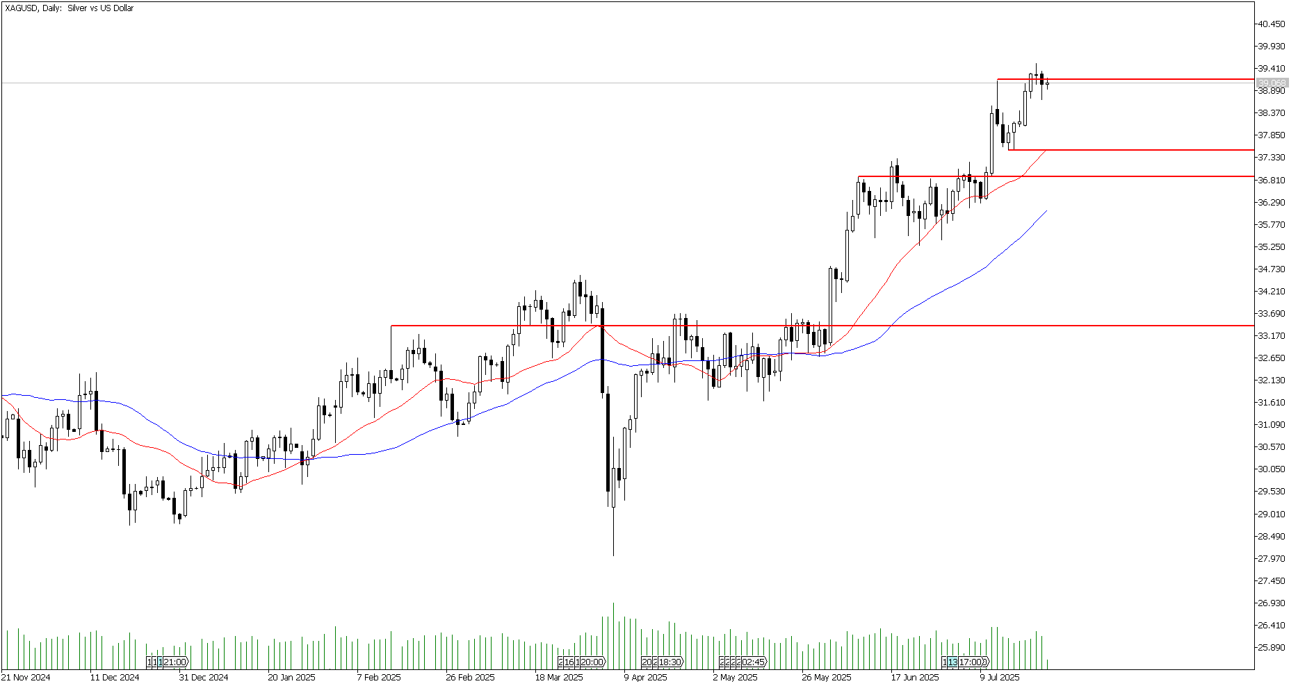 25 Temmuz 2025 Forex Analizi: XAGUSD