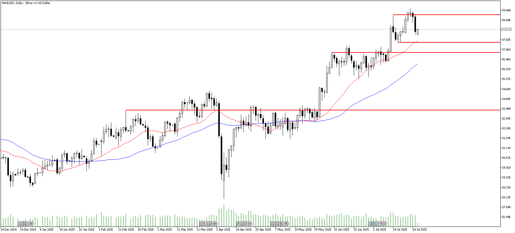 28 Temmuz 2025 Forex Analizi: XAGUSD
