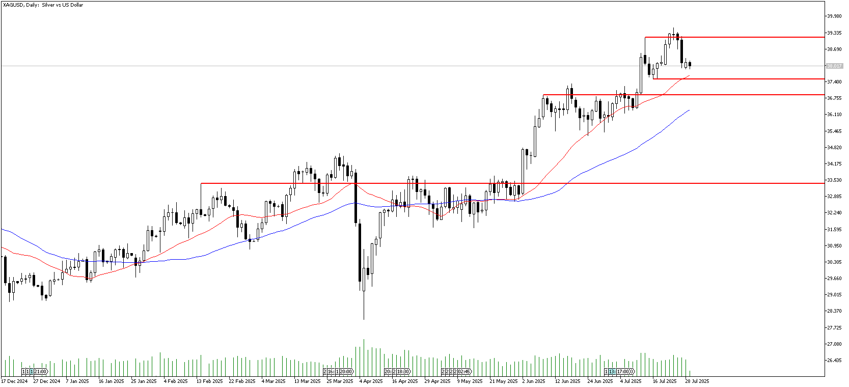 29 Temmuz 2025 Forex Analizi: XAGUSD