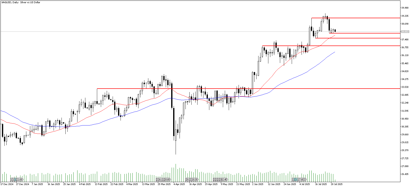 30 Temmuz 2025 Forex Analizi: XAGUSD